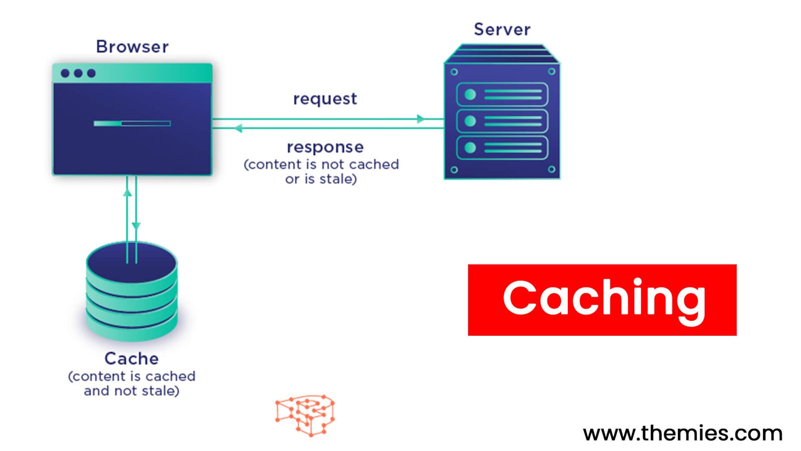 Cached response. Request response. Схема браузера. Кэширующий сервер. Кэширование картинки.