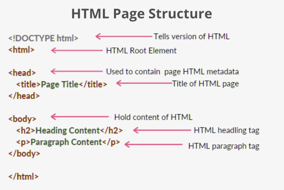 HTML-Structure